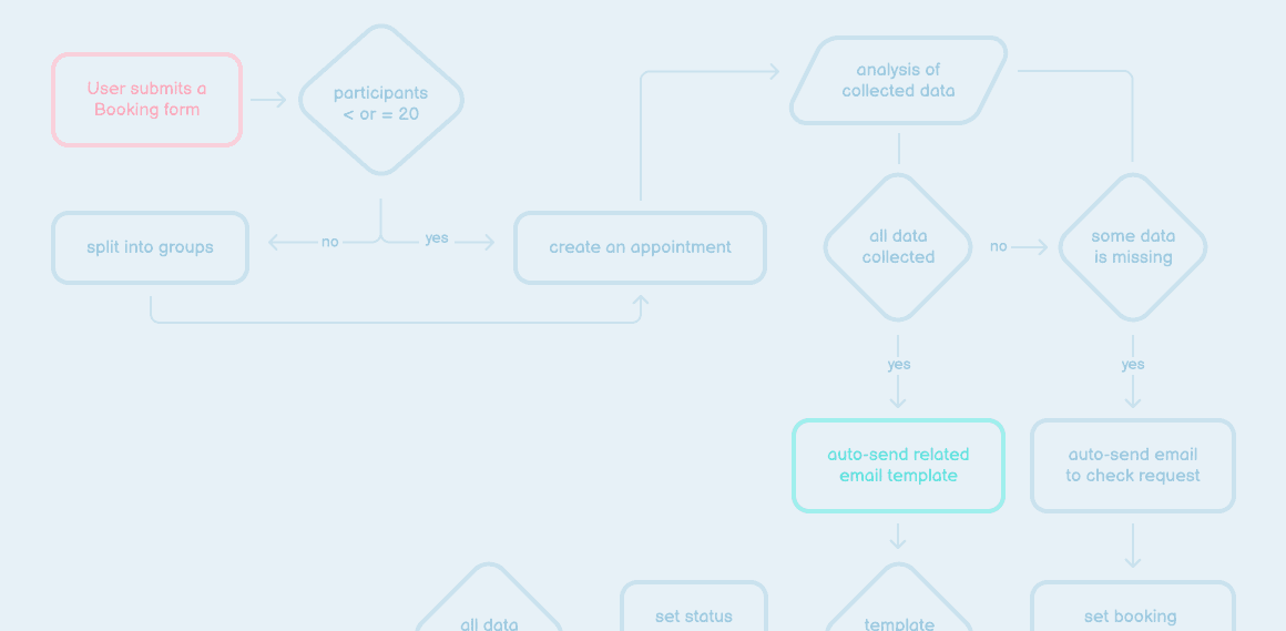 Flowchart of the automated email pipeline: a submitted booking form is checked for group size, split into groups if needed, the collected data is analysed, and the matching email template is sent automatically